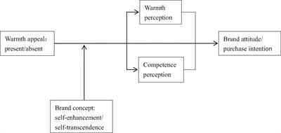 How Warmth Appeal Affects Persuasion: The Moderating Role of Brand Concepts